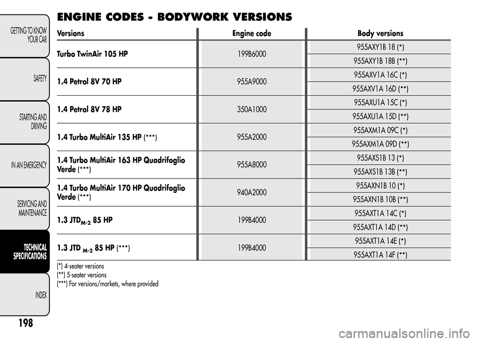 Alfa Romeo MiTo 2016  Owners Manual ENGINE CODES - BODYWORK VERSIONS
Versions Engine code Body versions
Turbo TwinAir 105 HP199B6000955AXY1B 18
(*)
955AXY1B 18B(**)
1.4 Petrol 8V 70 HP955A9000955AXV1A 16C(*)
955AXV1A 16D(**)
1.4 Petrol 