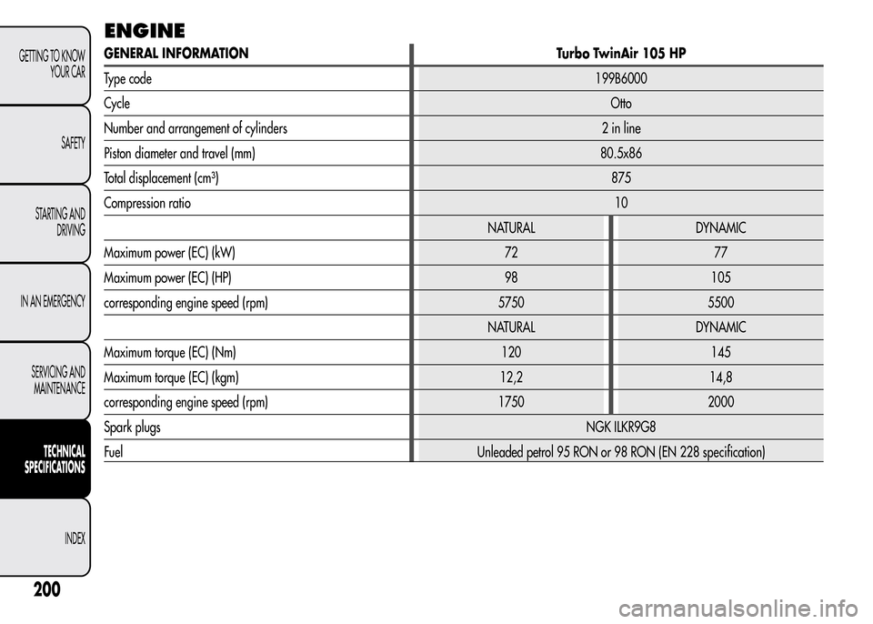 Alfa Romeo MiTo 2016  Owners Manual ENGINE
GENERAL INFORMATION Turbo TwinAir 105 HP
Type code199B6000
CycleOtto
Number and arrangement of cylinders 2 in line
Piston diameter and travel (mm) 80.5x86
Total displacement (cm³)875
Compressi