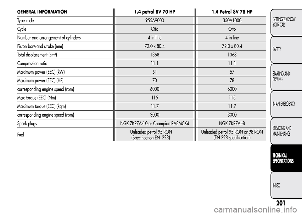 Alfa Romeo MiTo 2016  Owners Manual GENERAL INFORMATION 1.4 petrol 8V 70 HP 1.4 Petrol 8V 78 HP
Type code 955A9000 350A1000
Cycle Otto Otto
Number and arrangement of cylinders 4 in line 4 in line
Piston bore and stroke (mm) 72.0 x 80.4 