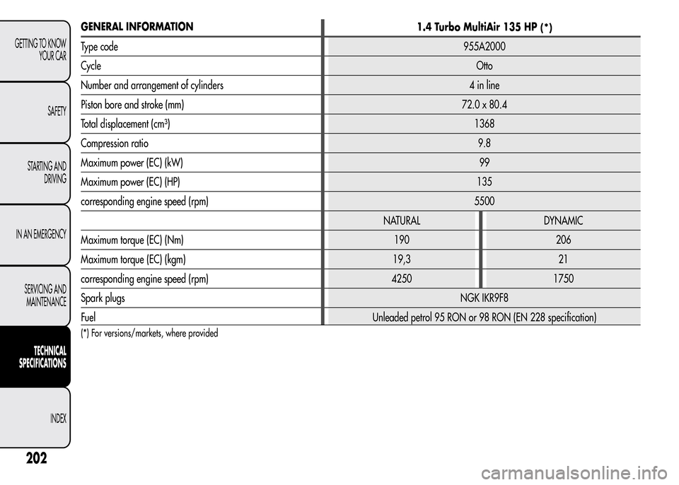 Alfa Romeo MiTo 2016  Owners Manual GENERAL INFORMATION
1.4 Turbo MultiAir 135 HP(*)
Type code955A2000
CycleOtto
Number and arrangement of cylinders 4 in line
Piston bore and stroke (mm) 72.0 x 80.4
Total displacement (cm³)1368
Compres