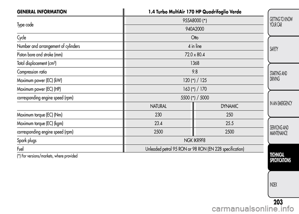 Alfa Romeo MiTo 2016 Owners Manual GENERAL INFORMATION 1.4 Turbo MultiAir 170 HP Quadrifoglio Verde
Type code955A8000
(*)
940A2000
CycleOtto
Number and arrangement of cylinders 4 in line
Piston bore and stroke (mm) 72.0 x 80.4
Total di Alfa Romeo MiTo 2016 Owners Manual GENERAL INFORMATION 1.4 Turbo MultiAir 170 HP Quadrifoglio Verde
Type code955A8000
(*)
940A2000
CycleOtto
Number and arrangement of cylinders 4 in line
Piston bore and stroke (mm) 72.0 x 80.4
Total di