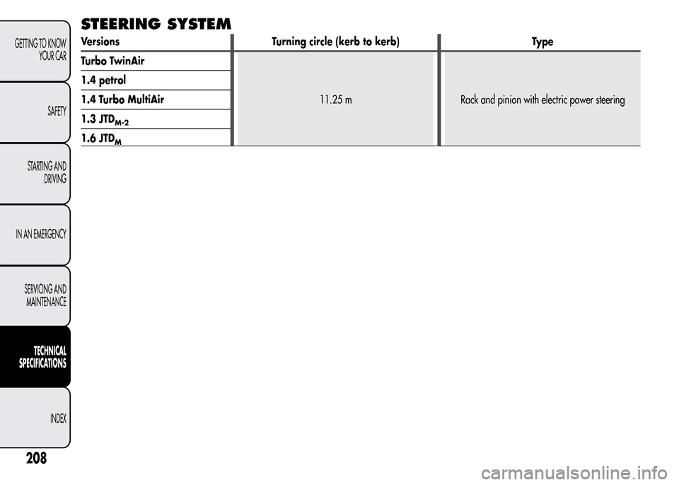 Alfa Romeo MiTo 2016  Owners Manual STEERING SYSTEM
Versions Turning circle (kerb to kerb) Type
Turbo TwinAir
11.25 m Rack and pinion with electric power steering 1.4 petrol
1.4 Turbo MultiAir
1.3 JTD
M-2
1.6 JTDM
208
GETTING TO KNOW
YO
