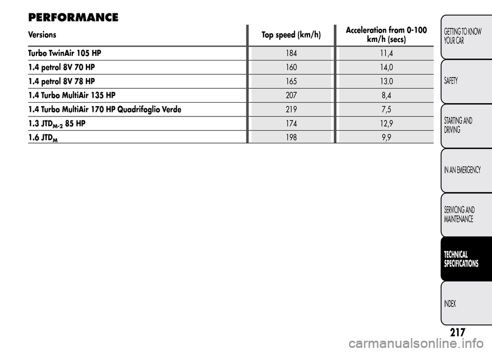 Alfa Romeo MiTo 2016 Owners Manual PERFORMANCE
VersionsTop speed (km/h)Acceleration from 0-100
km/h (secs)
Turbo TwinAir 105 HP184 11,4
1.4 petrol 8V 70 HP160 14,0
1.4 petrol 8V 78 HP165 13.0
1.4 Turbo MultiAir 135 HP207 8,4
1.4 Turbo Alfa Romeo MiTo 2016 Owners Manual PERFORMANCE
VersionsTop speed (km/h)Acceleration from 0-100
km/h (secs)
Turbo TwinAir 105 HP184 11,4
1.4 petrol 8V 70 HP160 14,0
1.4 petrol 8V 78 HP165 13.0
1.4 Turbo MultiAir 135 HP207 8,4
1.4 Turbo