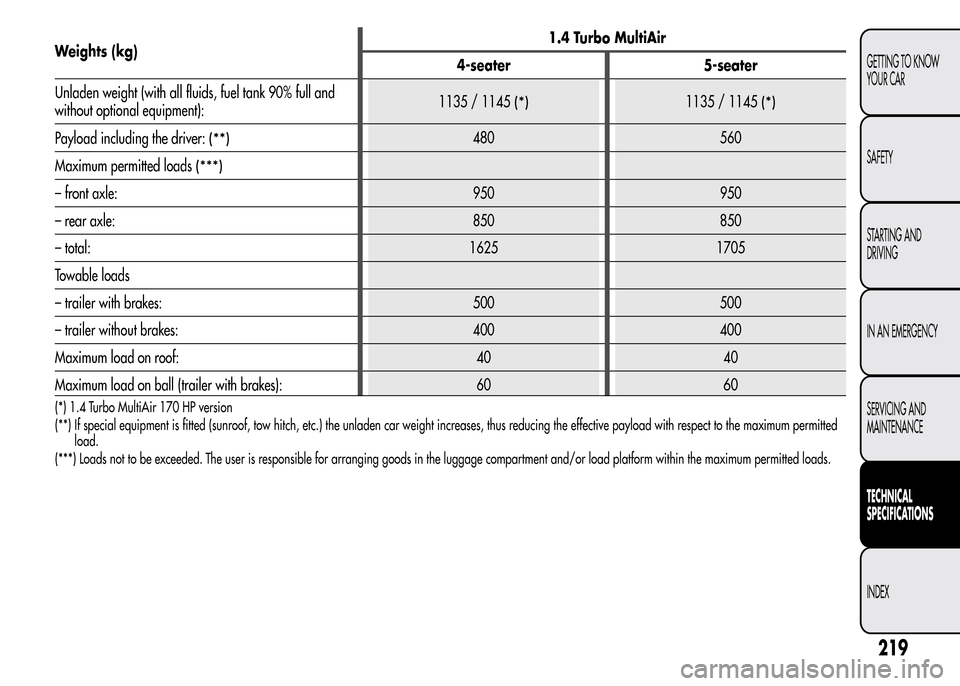 Alfa Romeo MiTo 2016 Owners Manual Weights (kg)1.4 Turbo MultiAir
4-seater 5-seater
Unladen weight (with all fluids, fuel tank 90% full and
without optional equipment):1135 / 1145
(*)1135 / 1145(*)
Payload including the driver:(**)480 Alfa Romeo MiTo 2016 Owners Manual Weights (kg)1.4 Turbo MultiAir
4-seater 5-seater
Unladen weight (with all fluids, fuel tank 90% full and
without optional equipment):1135 / 1145
(*)1135 / 1145(*)
Payload including the driver:(**)480
