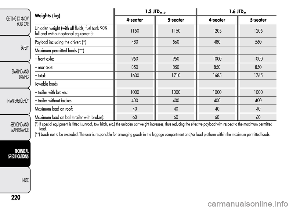 Alfa Romeo MiTo 2016  Owners Manual Weights (kg)1.3 JTDM-21.6 JTDM
4-seater 5-seater 4-seater 5-seater
Unladen weight (with all fluids, fuel tank 90%
full and without optional equipment):1150 1150 1205 1205
Payload including the driver: