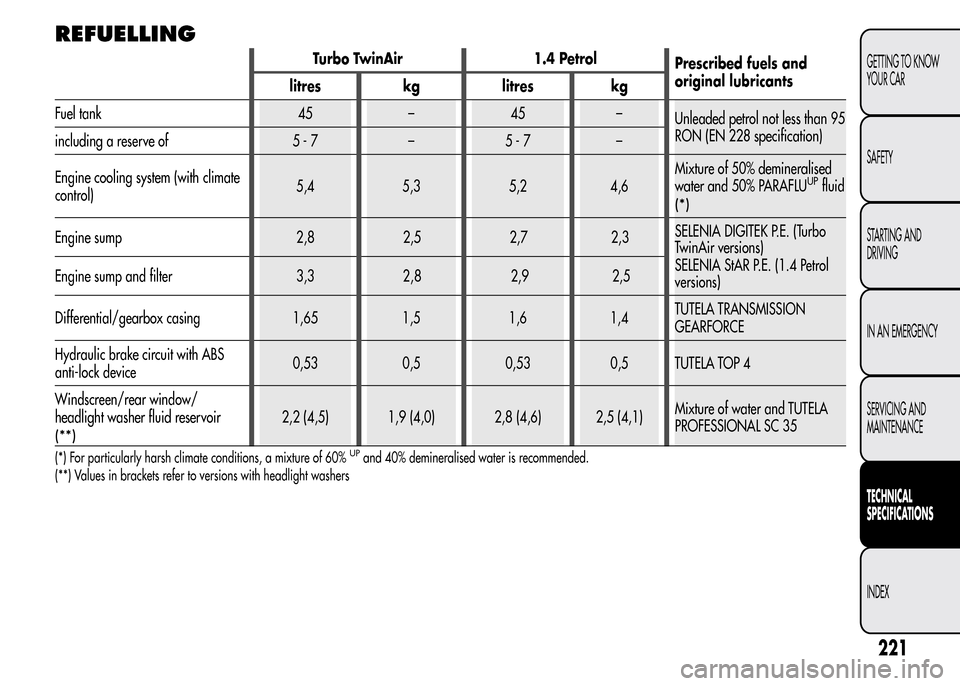 Alfa Romeo MiTo 2016  Owners Manual REFUELLING
Turbo TwinAir 1.4 Petrol
Prescribed fuels and
original lubricants
litres kg litres kg
Fuel tank 45 – 45 –
Unleaded petrol not less than 95
RON (EN 228 specification)
including a reserve
