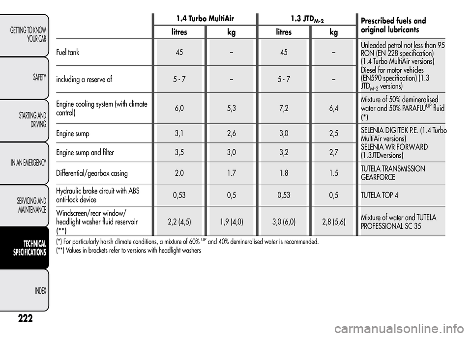 Alfa Romeo MiTo 2016  Owners Manual 1.4 Turbo MultiAir 1.3 JTDM-2Prescribed fuels and
original lubricants
litres kg litres kg
Fuel tank 45 – 45 –Unleaded petrol not less than 95
RON (EN 228 specification)
(1.4 Turbo MultiAir version