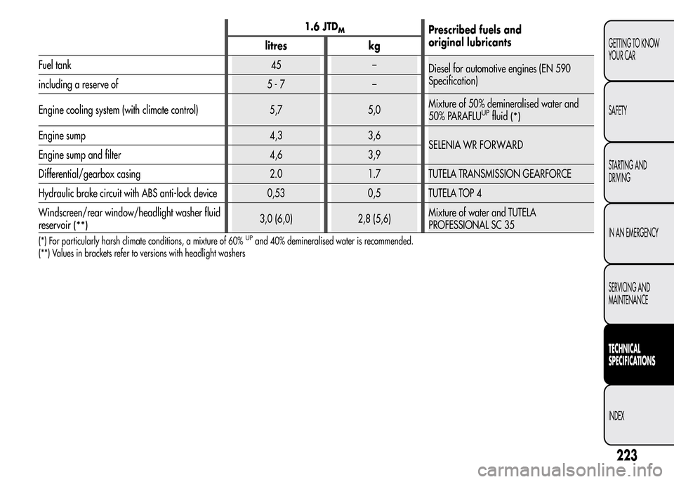 Alfa Romeo MiTo 2016  Owners Manual 1.6 JTDMPrescribed fuels and
original lubricants
litres kg
Fuel tank 45 –
Diesel for automotive engines (EN 590
Specification)
including a reserve of 5 - 7 –
Engine cooling system (with climate co