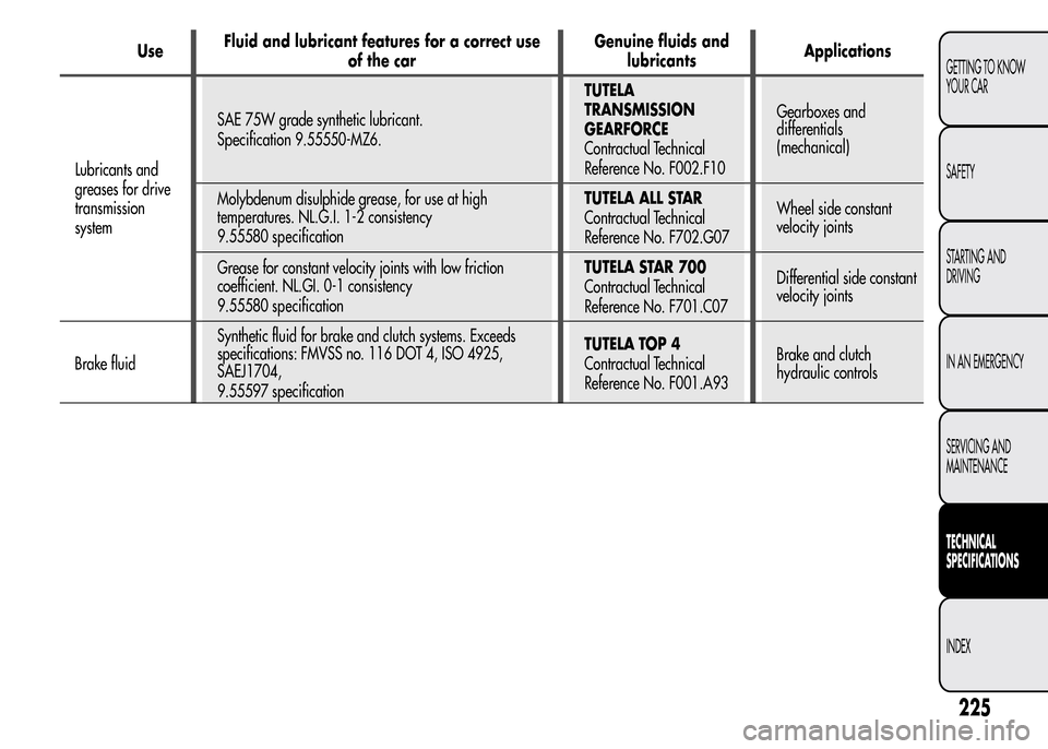 Alfa Romeo MiTo 2016 Owners Manual UseFluid and lubricant features for a correct use
of the carGenuine fluids and
lubricantsApplications
Lubricants and
greases for drive
transmission
systemSAE 75W grade synthetic lubricant.
Specificati Alfa Romeo MiTo 2016 Owners Manual UseFluid and lubricant features for a correct use
of the carGenuine fluids and
lubricantsApplications
Lubricants and
greases for drive
transmission
systemSAE 75W grade synthetic lubricant.
Specificati
