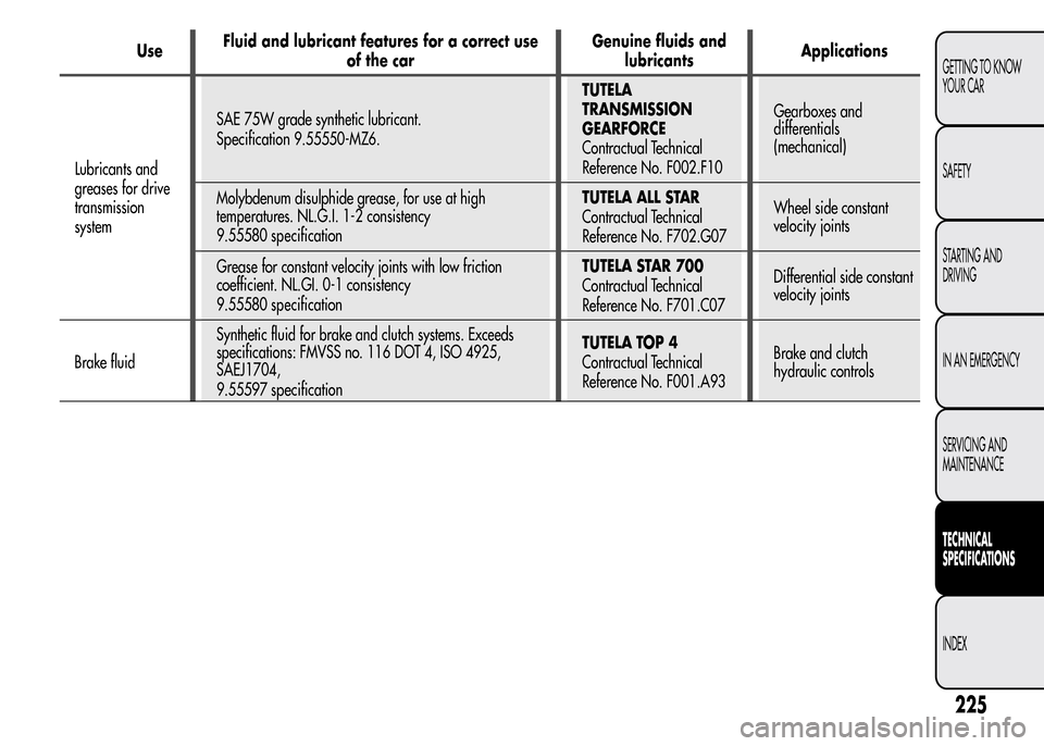 Alfa Romeo MiTo 2016  Owners Manual UseFluid and lubricant features for a correct use
of the carGenuine fluids and
lubricantsApplications
Lubricants and
greases for drive
transmission
systemSAE 75W grade synthetic lubricant.
Specificati