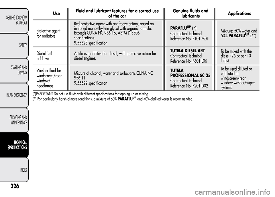 Alfa Romeo MiTo 2016 Owners Manual UseFluid and lubricant features for a correct use
of the carGenuine fluids and
lubricantsApplications
Protective agent
for radiatorsRed protective agent with antifreeze action, based on
inhibited mono Alfa Romeo MiTo 2016 Owners Manual UseFluid and lubricant features for a correct use
of the carGenuine fluids and
lubricantsApplications
Protective agent
for radiatorsRed protective agent with antifreeze action, based on
inhibited mono