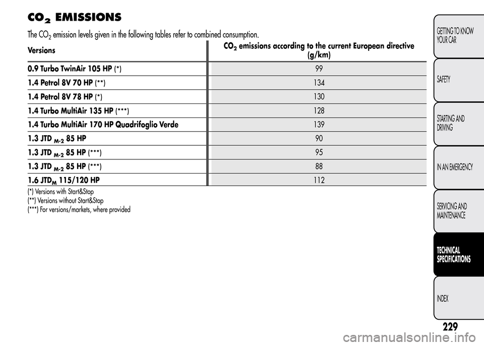 Alfa Romeo MiTo 2016  Owners Manual CO2EMISSIONS
The CO2emission levels given in the following tables refer to combined consumption.
VersionsCO2emissions according to the current European directive
(g/km)
0.9 Turbo TwinAir 105 HP
(*)99
