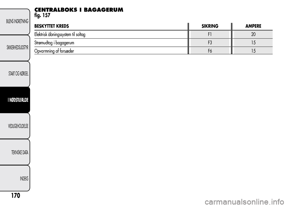 Alfa Romeo MiTo 2016 Instruktionsbog (in Danish) CENTRALBOKS I BAGAGERUM
fig. 157
BESKYTTET KREDSSIKRING AMPERE
Elektrisk åbningssystem til soltagF1 20
Strømudtag i bagagerumF3 15
Opvarmning af forsæderF6 15
170
BILENS INDRETNING
SIKKERHEDSUDSTYR Alfa Romeo MiTo 2016 Instruktionsbog (in Danish) CENTRALBOKS I BAGAGERUM
fig. 157
BESKYTTET KREDSSIKRING AMPERE
Elektrisk åbningssystem til soltagF1 20
Strømudtag i bagagerumF3 15
Opvarmning af forsæderF6 15
170
BILENS INDRETNING
SIKKERHEDSUDSTYR