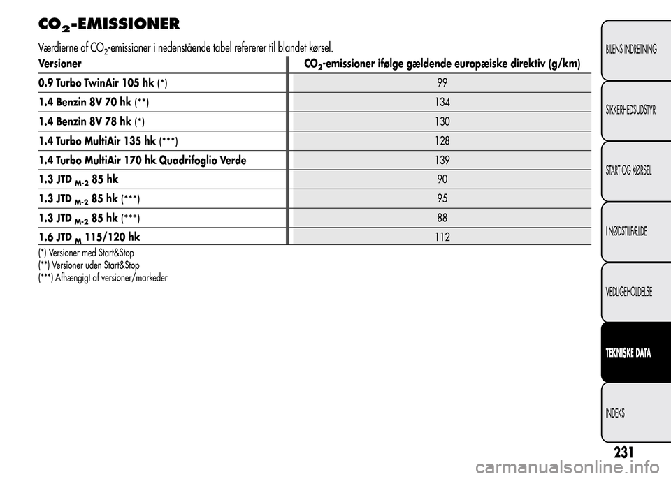 Alfa Romeo MiTo 2016 Instruktionsbog (in Danish) CO2-EMISSIONER
Værdierne af CO2-emissioner i nedenstående tabel refererer til blandet kørsel.
Versioner CO2-emissioner ifølge gældende europæiske direktiv (g/km)
0.9 Turbo TwinAir 105 hk
(*)99
1 Alfa Romeo MiTo 2016 Instruktionsbog (in Danish) CO2-EMISSIONER
Værdierne af CO2-emissioner i nedenstående tabel refererer til blandet kørsel.
Versioner CO2-emissioner ifølge gældende europæiske direktiv (g/km)
0.9 Turbo TwinAir 105 hk
(*)99
1