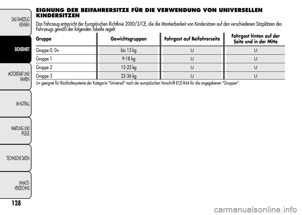Alfa Romeo MiTo 2016 Betriebsanleitung (in German) EIGNUNG DER BEIFAHRERSITZE FÜR DIE VERWENDUNG VON UNIVERSELLEN
KINDERSITZEN
Das Fahrzeug entspricht der Europäischen Richtlinie 2000/3/CE, die die Montierbarkeit von Kindersitzen auf den verschieden Alfa Romeo MiTo 2016 Betriebsanleitung (in German) EIGNUNG DER BEIFAHRERSITZE FÜR DIE VERWENDUNG VON UNIVERSELLEN
KINDERSITZEN
Das Fahrzeug entspricht der Europäischen Richtlinie 2000/3/CE, die die Montierbarkeit von Kindersitzen auf den verschieden