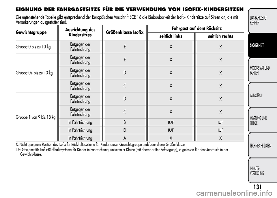 Alfa Romeo MiTo 2016 Betriebsanleitung (in German) EIGNUNG DER FAHRGASTSITZE FÜR DIE VERWENDUNG VON ISOFIX-KINDERSITZEN
Die untenstehende Tabelle gibt entsprechend der Europäischen Vorschrift ECE 16 die Einbaubarkeit der Isofix-Kindersitze auf Sitze Alfa Romeo MiTo 2016 Betriebsanleitung (in German) EIGNUNG DER FAHRGASTSITZE FÜR DIE VERWENDUNG VON ISOFIX-KINDERSITZEN
Die untenstehende Tabelle gibt entsprechend der Europäischen Vorschrift ECE 16 die Einbaubarkeit der Isofix-Kindersitze auf Sitze
