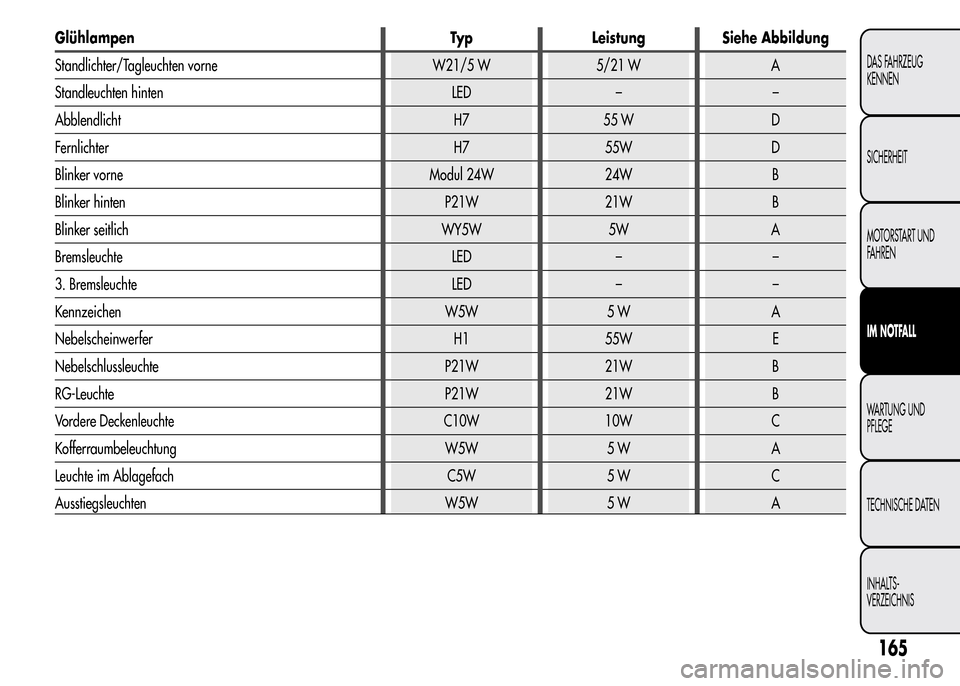 Alfa Romeo MiTo 2016 Betriebsanleitung (in German) Glühlampen Typ Leistung Siehe Abbildung
Standlichter/Tagleuchten vorne W21/5 W 5/21 W A
Standleuchten hinten LED – –
Abblendlicht H7 55 W D
Fernlichter H7 55W D
Blinker vorne Modul 24W 24W B
Blin Alfa Romeo MiTo 2016 Betriebsanleitung (in German) Glühlampen Typ Leistung Siehe Abbildung
Standlichter/Tagleuchten vorne W21/5 W 5/21 W A
Standleuchten hinten LED – –
Abblendlicht H7 55 W D
Fernlichter H7 55W D
Blinker vorne Modul 24W 24W B
Blin