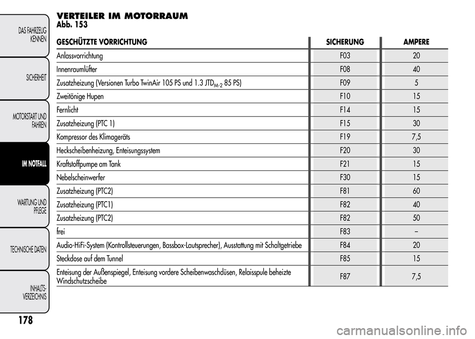 Alfa Romeo MiTo 2016 Betriebsanleitung (in German) VERTEILER IM MOTORRAUM
Abb. 153
GESCHÜTZTE VORRICHTUNG SICHERUNG AMPERE
AnlassvorrichtungF03 20
InnenraumlüfterF08 40
Zusatzheizung (Versionen Turbo TwinAir 105 PS und 1.3 JTD
M-285 PS) F09 5
Zweit Alfa Romeo MiTo 2016 Betriebsanleitung (in German) VERTEILER IM MOTORRAUM
Abb. 153
GESCHÜTZTE VORRICHTUNG SICHERUNG AMPERE
AnlassvorrichtungF03 20
InnenraumlüfterF08 40
Zusatzheizung (Versionen Turbo TwinAir 105 PS und 1.3 JTD
M-285 PS) F09 5
Zweit