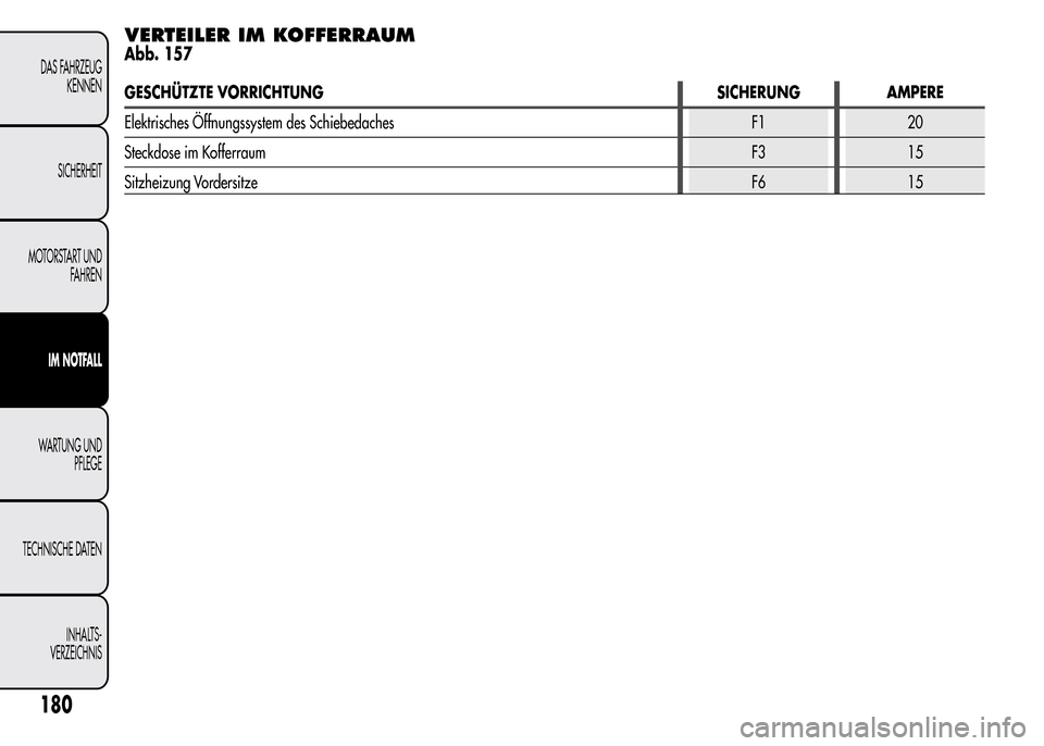 Alfa Romeo MiTo 2016 Betriebsanleitung (in German) VERTEILER IM KOFFERRAUM
Abb. 157
GESCHÜTZTE VORRICHTUNG SICHERUNG AMPERE
Elektrisches Öffnungssystem des Schiebedaches F1 20
Steckdose im KofferraumF3 15
Sitzheizung VordersitzeF6 15
180
DAS FAHRZEU Alfa Romeo MiTo 2016 Betriebsanleitung (in German) VERTEILER IM KOFFERRAUM
Abb. 157
GESCHÜTZTE VORRICHTUNG SICHERUNG AMPERE
Elektrisches Öffnungssystem des Schiebedaches F1 20
Steckdose im KofferraumF3 15
Sitzheizung VordersitzeF6 15
180
DAS FAHRZEU