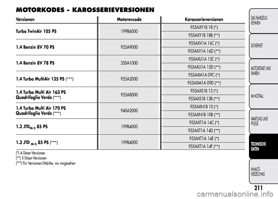 Alfa Romeo MiTo 2016 Betriebsanleitung (in German) MOTORKODES - KAROSSERIEVERSIONEN
Versionen Motorencode Karosserieversionen
Turbo TwinAir 105 PS199B6000955AXY1B 18
(*)
955AXY1B 18B(**)
1.4 Benzin 8V 70 PS955A9000955AXV1A 16C(*)
955AXV1A 16D(**)
1.4 Alfa Romeo MiTo 2016 Betriebsanleitung (in German) MOTORKODES - KAROSSERIEVERSIONEN
Versionen Motorencode Karosserieversionen
Turbo TwinAir 105 PS199B6000955AXY1B 18
(*)
955AXY1B 18B(**)
1.4 Benzin 8V 70 PS955A9000955AXV1A 16C(*)
955AXV1A 16D(**)
1.4