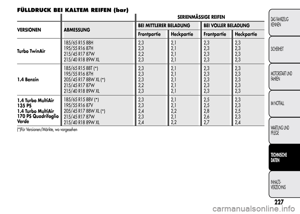 Alfa Romeo MiTo 2016 Betriebsanleitung (in German) FÜLLDRUCK BEI KALTEM REIFEN (bar)
SERIENMÄSSIGE REIFEN
VERSIONEN ABMESSUNGBEI MITTLERER BELADUNG BEI VOLLER BELADUNG
Frontpartie Heckpartie Frontpartie Heckpartie
Turbo TwinAir185/65 R15 88H
195/55 Alfa Romeo MiTo 2016 Betriebsanleitung (in German) FÜLLDRUCK BEI KALTEM REIFEN (bar)
SERIENMÄSSIGE REIFEN
VERSIONEN ABMESSUNGBEI MITTLERER BELADUNG BEI VOLLER BELADUNG
Frontpartie Heckpartie Frontpartie Heckpartie
Turbo TwinAir185/65 R15 88H
195/55