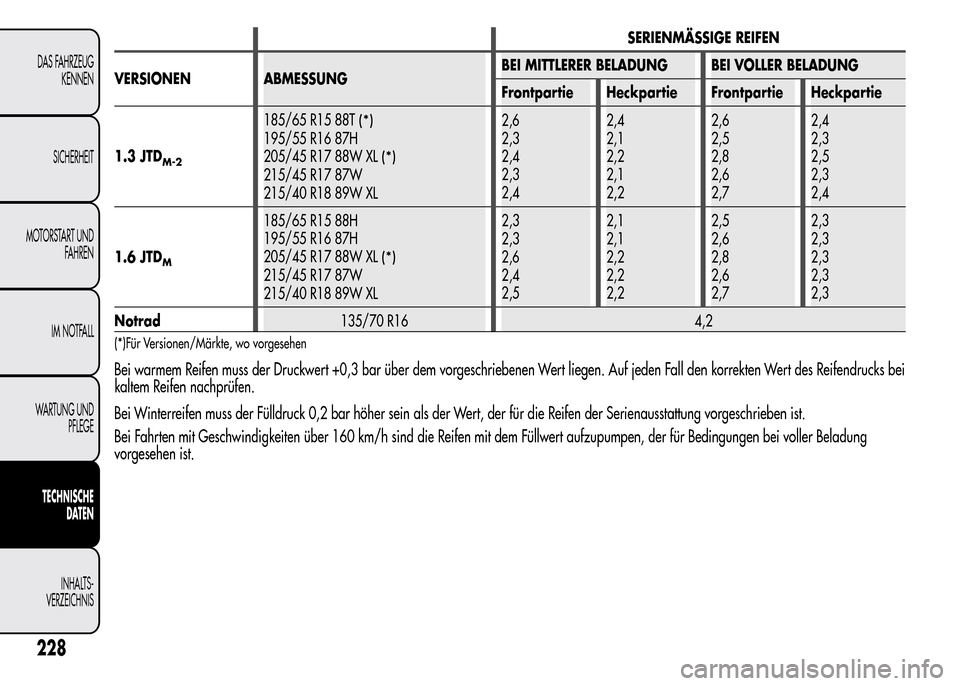 Alfa Romeo MiTo 2016 Betriebsanleitung (in German) SERIENMÄSSIGE REIFEN
VERSIONEN ABMESSUNGBEI MITTLERER BELADUNG BEI VOLLER BELADUNG
Frontpartie Heckpartie Frontpartie Heckpartie
1.3 JTD
M-2
185/65 R15 88T(*)
195/55 R16 87H
205/45 R17 88W XL
(*)
215 Alfa Romeo MiTo 2016 Betriebsanleitung (in German) SERIENMÄSSIGE REIFEN
VERSIONEN ABMESSUNGBEI MITTLERER BELADUNG BEI VOLLER BELADUNG
Frontpartie Heckpartie Frontpartie Heckpartie
1.3 JTD
M-2
185/65 R15 88T(*)
195/55 R16 87H
205/45 R17 88W XL
(*)
215
