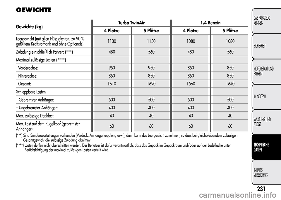 Alfa Romeo MiTo 2016 Betriebsanleitung (in German) GEWICHTE
Gewichte (kg)Turbo TwinAir 1.4 Benzin
4 Plätze 5 Plätze 4 Plätze 5 Plätze
Leergewicht (mit allen Flüssigkeiten, zu 90 %
gefülltem Kraftstofftank und ohne Optionals):1130 1130 1080 1080
Alfa Romeo MiTo 2016 Betriebsanleitung (in German) GEWICHTE
Gewichte (kg)Turbo TwinAir 1.4 Benzin
4 Plätze 5 Plätze 4 Plätze 5 Plätze
Leergewicht (mit allen Flüssigkeiten, zu 90 %
gefülltem Kraftstofftank und ohne Optionals):1130 1130 1080 1080