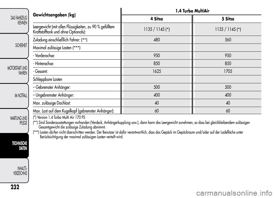 Alfa Romeo MiTo 2016 Betriebsanleitung (in German) Gewichtsangaben (kg)1.4 Turbo MultiAir
4 Sitze 5 Sitze
Leergewicht (mit allen Flüssigkeiten, zu 90 % gefülltem
Kraftstofftank und ohne Optionals):1135 / 1145
(*)1135 / 1145(*)
Zuladung einschließli Alfa Romeo MiTo 2016 Betriebsanleitung (in German) Gewichtsangaben (kg)1.4 Turbo MultiAir
4 Sitze 5 Sitze
Leergewicht (mit allen Flüssigkeiten, zu 90 % gefülltem
Kraftstofftank und ohne Optionals):1135 / 1145
(*)1135 / 1145(*)
Zuladung einschließli
