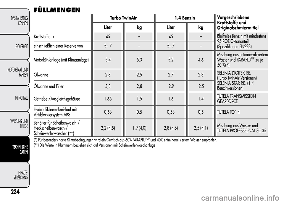 Alfa Romeo MiTo 2016  Betriebsanleitung (in German) FÜLLMENGEN
Turbo TwinAir 1.4 BenzinVorgeschriebene
Kraftstoffe und
Originalschmiermittel Liter kg Liter kg
Kraftstofftank 45 – 45 –Bleifreies Benzin mit mindestens
95 ROZ Oktananteil
(Spezifikati