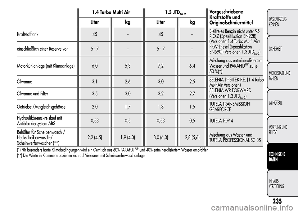 Alfa Romeo MiTo 2016 Betriebsanleitung (in German) 1.4 Turbo Multi Air 1.3 JTDM-2Vorgeschriebene
Kraftstoffe und
Originalschmiermittel Liter kg Liter kg
Kraftstofftank 45 – 45 –Bleifreies Benzin nicht unter 95
R.O.Z (Spezifikation EN228)
(Versione Alfa Romeo MiTo 2016 Betriebsanleitung (in German) 1.4 Turbo Multi Air 1.3 JTDM-2Vorgeschriebene
Kraftstoffe und
Originalschmiermittel Liter kg Liter kg
Kraftstofftank 45 – 45 –Bleifreies Benzin nicht unter 95
R.O.Z (Spezifikation EN228)
(Versione