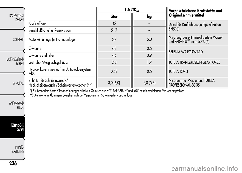 Alfa Romeo MiTo 2016 Betriebsanleitung (in German) 1.6 JTDMVorgeschriebene Kraftstoffe und
Originalschmiermittel
Liter kg
Kraftstofftank 45 –
Diesel für Kraftfahrzeuge (Spezifikation
EN590)
einschließlich einer Reserve von 5 - 7 –
Motorkühlanla Alfa Romeo MiTo 2016 Betriebsanleitung (in German) 1.6 JTDMVorgeschriebene Kraftstoffe und
Originalschmiermittel
Liter kg
Kraftstofftank 45 –
Diesel für Kraftfahrzeuge (Spezifikation
EN590)
einschließlich einer Reserve von 5 - 7 –
Motorkühlanla