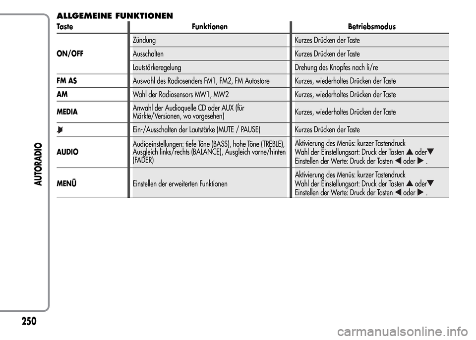 Alfa Romeo MiTo 2016 Betriebsanleitung (in German) ALLGEMEINE FUNKTIONEN
Taste Funktionen Betriebsmodus
ON/OFFZündung Kurzes Drücken der Taste
Ausschalten Kurzes Drücken der Taste
Lautstärkeregelung Drehung des Knopfes nach li/re
FM ASAuswahl des Alfa Romeo MiTo 2016 Betriebsanleitung (in German) ALLGEMEINE FUNKTIONEN
Taste Funktionen Betriebsmodus
ON/OFFZündung Kurzes Drücken der Taste
Ausschalten Kurzes Drücken der Taste
Lautstärkeregelung Drehung des Knopfes nach li/re
FM ASAuswahl des