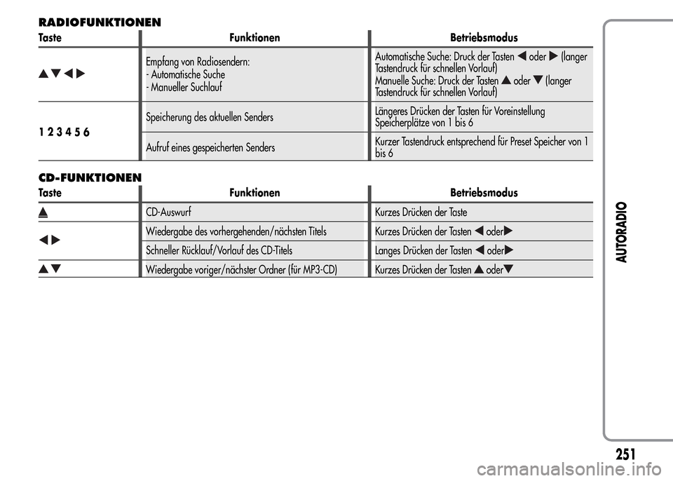 Alfa Romeo MiTo 2016 Betriebsanleitung (in German) RADIOFUNKTIONEN
Taste Funktionen Betriebsmodus
Empfang von Radiosendern:
- Automatische Suche
- Manueller SuchlaufAutomatische Suche: Druck der Tastenoder(langer
Tastendruck für schnellen Vorlauf)
Ma Alfa Romeo MiTo 2016 Betriebsanleitung (in German) RADIOFUNKTIONEN
Taste Funktionen Betriebsmodus
Empfang von Radiosendern:
- Automatische Suche
- Manueller SuchlaufAutomatische Suche: Druck der Tastenoder(langer
Tastendruck für schnellen Vorlauf)
Ma