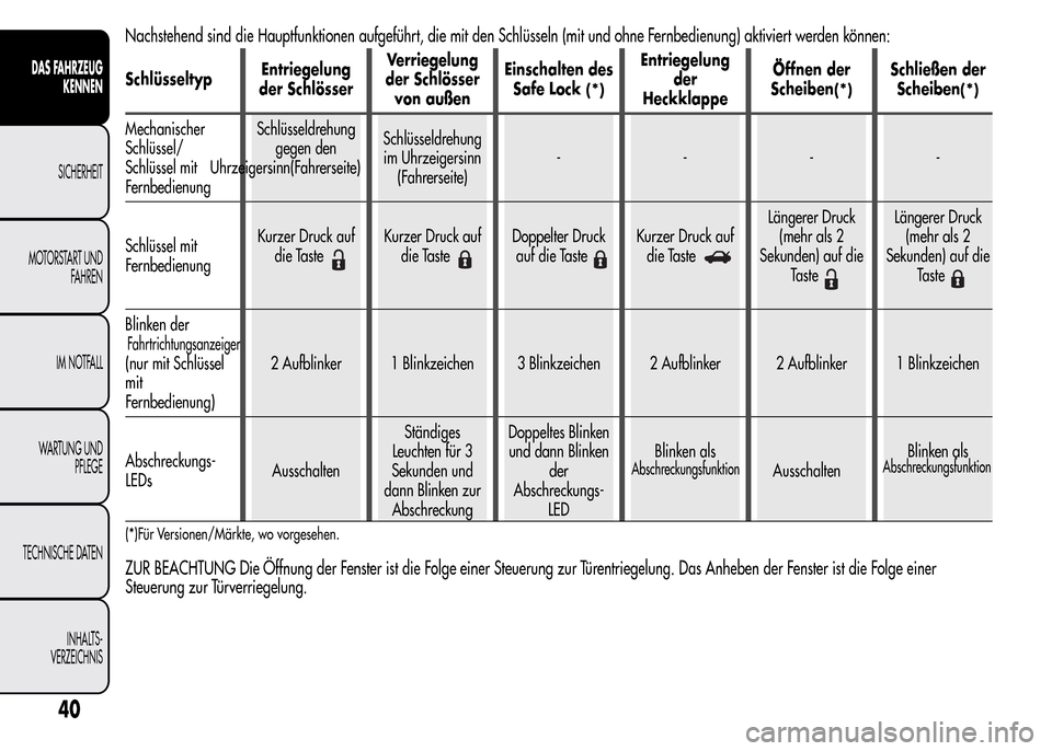 Alfa Romeo MiTo 2016  Betriebsanleitung (in German) Nachstehend sind die Hauptfunktionen aufgeführt, die mit den Schlüsseln (mit und ohne Fernbedienung) aktiviert werden können:
SchlüsseltypEntriegelung
der SchlösserVerriegelung
der Schlösser
von