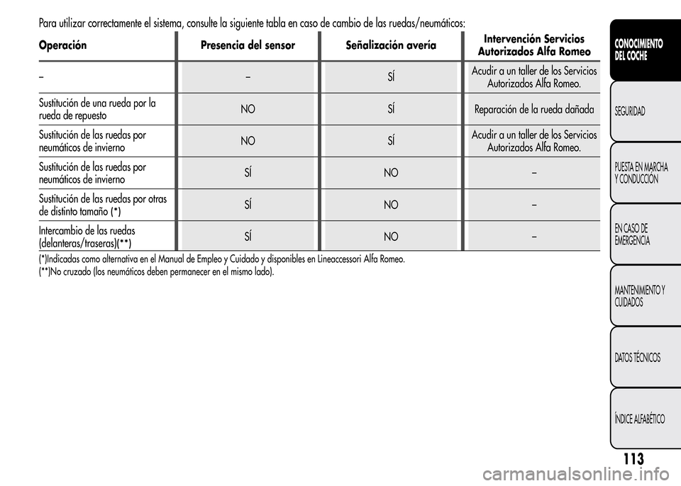 Alfa Romeo MiTo 2016  Manual del propietario (in Spanish) Para utilizar correctamente el sistema, consulte la siguiente tabla en caso de cambio de las ruedas/neumáticos:
Operación Presencia del sensor Señalización averíaIntervención Servicios
Autorizad