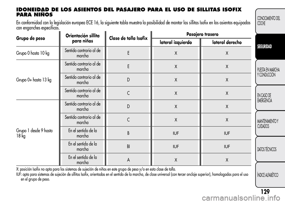 Alfa Romeo MiTo 2016 Manual del propietario (in Spanish) IDONEIDAD DE LOS ASIENTOS DEL PASAJERO PARA EL USO DE SILLITAS ISOFIX
PARA NIÑOS
En conformidad con la legislación europea ECE 16, la siguiente tabla muestra la posibilidad de montar las sillitas Is Alfa Romeo MiTo 2016 Manual del propietario (in Spanish) IDONEIDAD DE LOS ASIENTOS DEL PASAJERO PARA EL USO DE SILLITAS ISOFIX
PARA NIÑOS
En conformidad con la legislación europea ECE 16, la siguiente tabla muestra la posibilidad de montar las sillitas Is