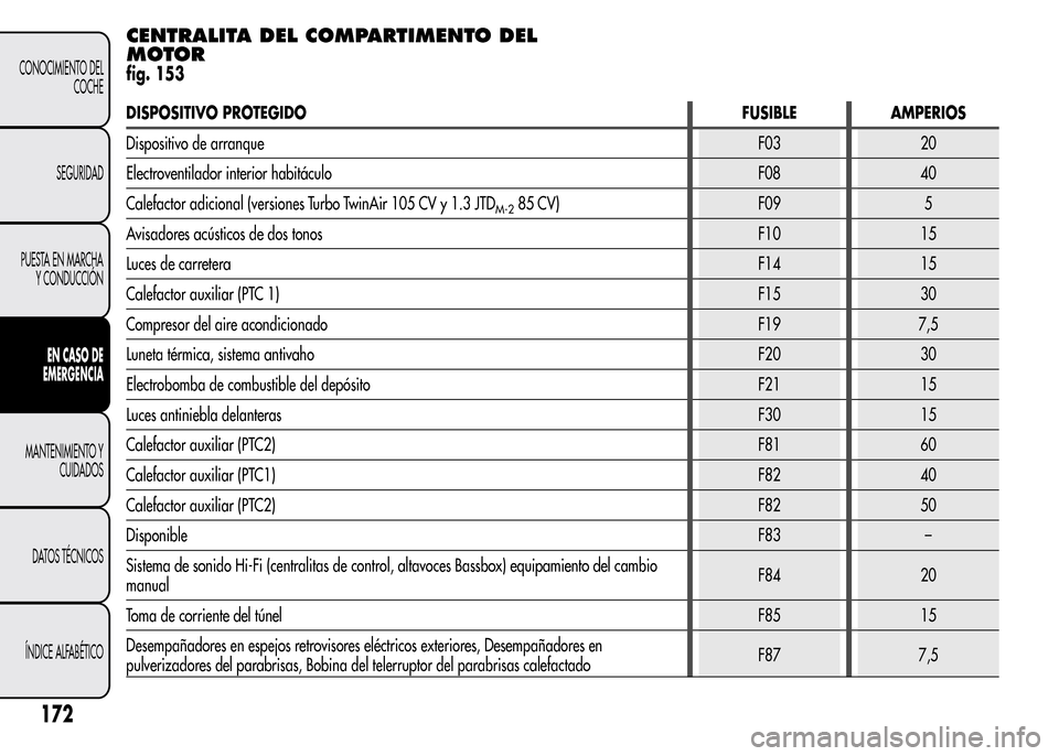 Alfa Romeo MiTo 2016 Manual del propietario (in Spanish) CENTRALITA DEL COMPARTIMENTO DEL
MOTOR
fig. 153
DISPOSITIVO PROTEGIDO FUSIBLE AMPERIOS
Dispositivo de arranqueF03 20
Electroventilador interior habitáculo F08 40
Calefactor adicional (versiones Turbo Alfa Romeo MiTo 2016 Manual del propietario (in Spanish) CENTRALITA DEL COMPARTIMENTO DEL
MOTOR
fig. 153
DISPOSITIVO PROTEGIDO FUSIBLE AMPERIOS
Dispositivo de arranqueF03 20
Electroventilador interior habitáculo F08 40
Calefactor adicional (versiones Turbo