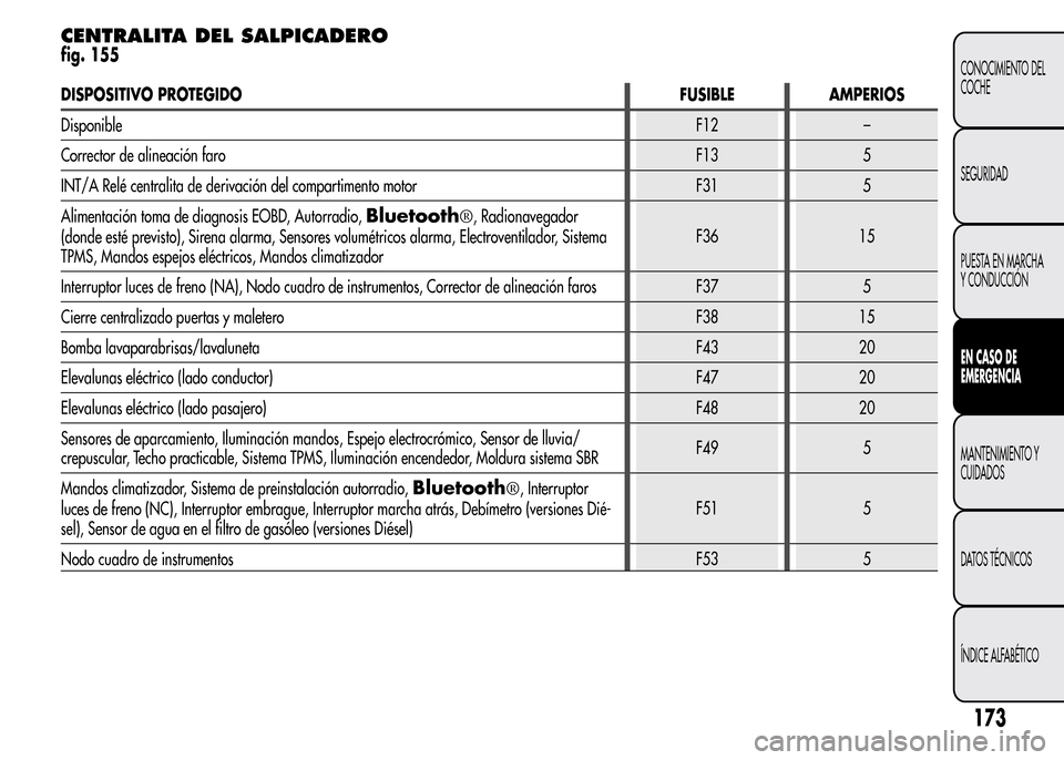 Alfa Romeo MiTo 2016 Manual del propietario (in Spanish) CENTRALITA DEL SALPICADERO
fig. 155
DISPOSITIVO PROTEGIDO FUSIBLE AMPERIOS
DisponibleF12 –
Corrector de alineación faroF13 5
INT/A Relé centralita de derivación del compartimento motor F31 5
Alim Alfa Romeo MiTo 2016 Manual del propietario (in Spanish) CENTRALITA DEL SALPICADERO
fig. 155
DISPOSITIVO PROTEGIDO FUSIBLE AMPERIOS
DisponibleF12 –
Corrector de alineación faroF13 5
INT/A Relé centralita de derivación del compartimento motor F31 5
Alim
