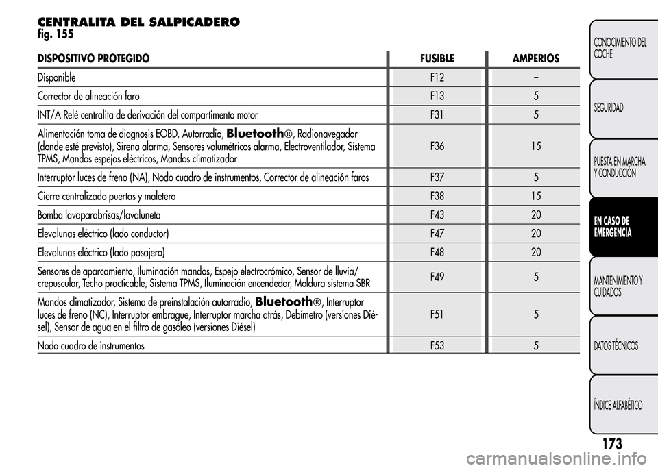 Alfa Romeo MiTo 2016  Manual del propietario (in Spanish) CENTRALITA DEL SALPICADERO
fig. 155
DISPOSITIVO PROTEGIDO FUSIBLE AMPERIOS
DisponibleF12 –
Corrector de alineación faroF13 5
INT/A Relé centralita de derivación del compartimento motor F31 5
Alim