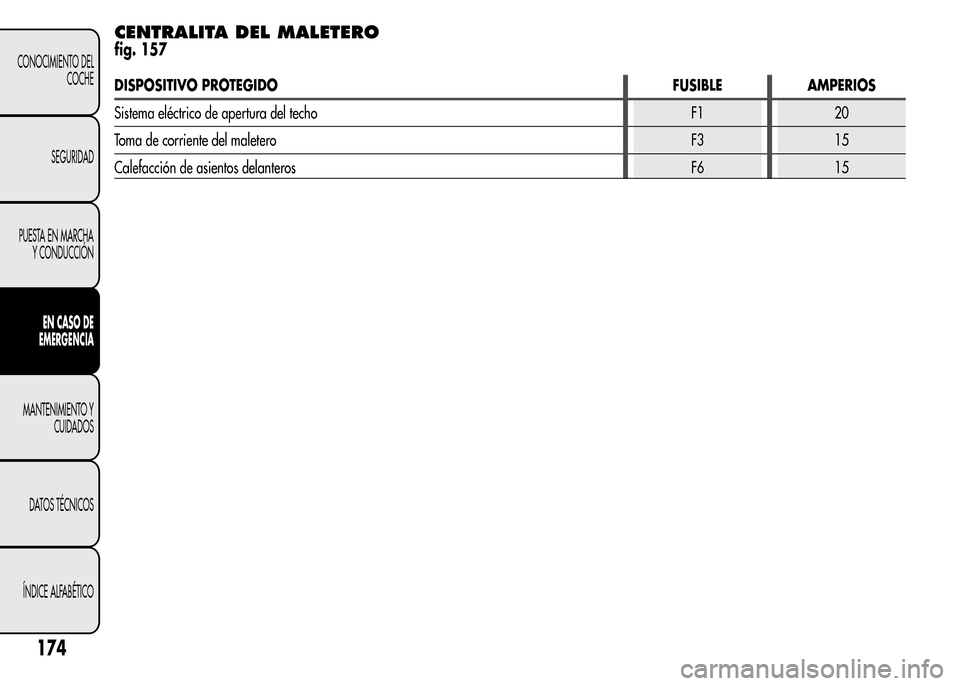 Alfa Romeo MiTo 2016 Manual del propietario (in Spanish) CENTRALITA DEL MALETERO
fig. 157
DISPOSITIVO PROTEGIDO FUSIBLE AMPERIOS
Sistema eléctrico de apertura del techo F1 20
Toma de corriente del maleteroF3 15
Calefacción de asientos delanteros F6 15
174 Alfa Romeo MiTo 2016 Manual del propietario (in Spanish) CENTRALITA DEL MALETERO
fig. 157
DISPOSITIVO PROTEGIDO FUSIBLE AMPERIOS
Sistema eléctrico de apertura del techo F1 20
Toma de corriente del maleteroF3 15
Calefacción de asientos delanteros F6 15
174