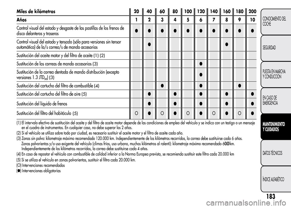 Alfa Romeo MiTo 2016 Manual del propietario (in Spanish) Miles de kilómetros 20 40 60 80 100 120 140 160 180 200
Años12345678910
Control visual del estado y desgaste de las pastillas de los frenos de
disco delanteros y traseros●●●●●●●●● Alfa Romeo MiTo 2016 Manual del propietario (in Spanish) Miles de kilómetros 20 40 60 80 100 120 140 160 180 200
Años12345678910
Control visual del estado y desgaste de las pastillas de los frenos de
disco delanteros y traseros●●●●●●●●●