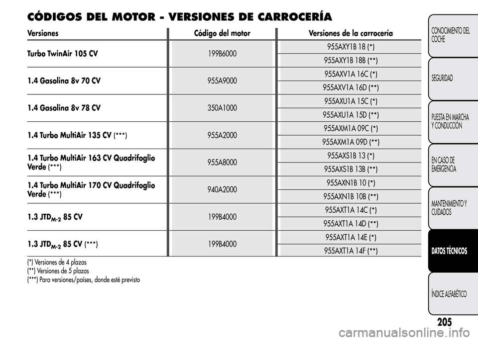Alfa Romeo MiTo 2016 Manual del propietario (in Spanish) CÓDIGOS DEL MOTOR - VERSIONES DE CARROCERÍA
Versiones Código del motor Versiones de la carrocería
Turbo TwinAir 105 CV199B6000955AXY1B 18
(*)
955AXY1B 18B(**)
1.4 Gasolina 8v 70 CV955A9000955AXV1A Alfa Romeo MiTo 2016 Manual del propietario (in Spanish) CÓDIGOS DEL MOTOR - VERSIONES DE CARROCERÍA
Versiones Código del motor Versiones de la carrocería
Turbo TwinAir 105 CV199B6000955AXY1B 18
(*)
955AXY1B 18B(**)
1.4 Gasolina 8v 70 CV955A9000955AXV1A
