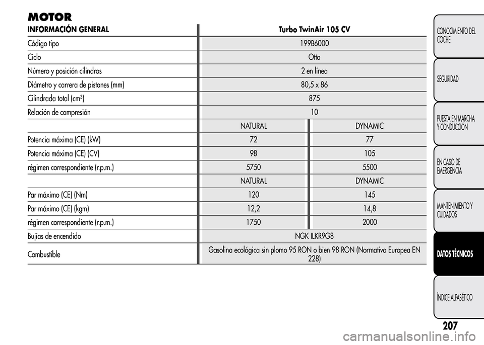 Alfa Romeo MiTo 2016  Manual del propietario (in Spanish) MOTOR
INFORMACIÓN GENERAL Turbo TwinAir 105 CV
Código tipo199B6000
CicloOtto
Número y posición cilindros 2 en línea
Diámetro y carrera de pistones (mm) 80,5 x 86
Cilindrada total (cm³)875
Relac