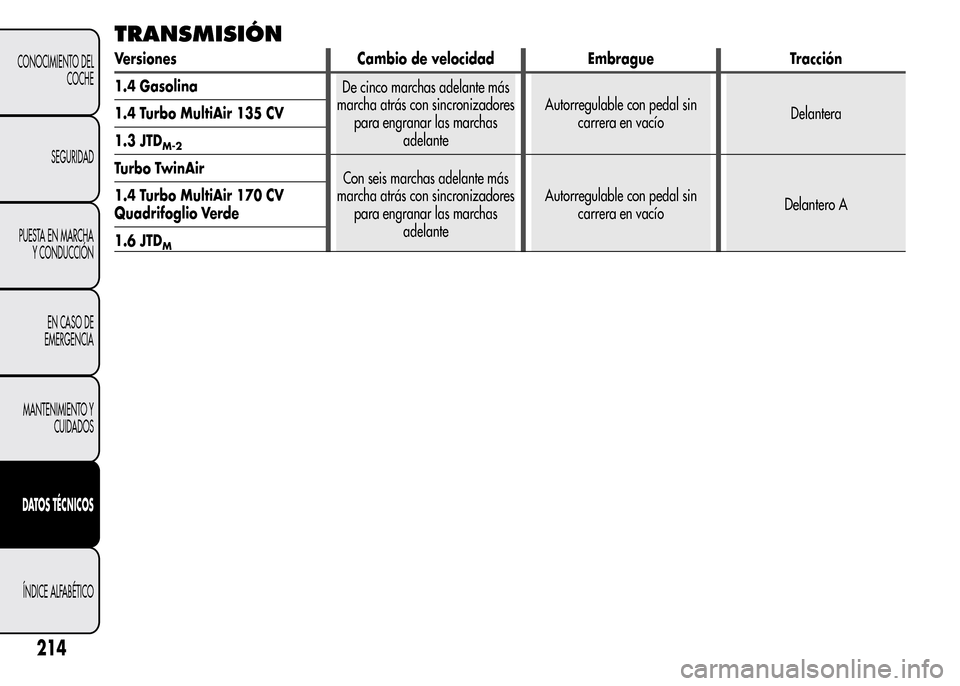 Alfa Romeo MiTo 2016  Manual del propietario (in Spanish) TRANSMISIÓN
Versiones Cambio de velocidad Embrague Tracción
1.4 Gasolina
De cinco marchas adelante más
marcha atrás con sincronizadores
para engranar las marchas
adelanteAutorregulable con pedal s