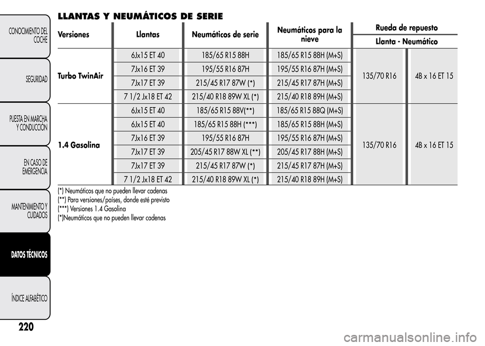 Alfa Romeo MiTo 2016 Manual del propietario (in Spanish) LLANTAS Y NEUMÁTICOS DE SERIE
Versiones Llantas Neumáticos de serieNeumáticos para la
nieveRueda de repuesto
Llanta - Neumático
Turbo TwinAir6Jx15 ET 40 185/65 R15 88H 185/65 R15 88H (M+S)
135/70 Alfa Romeo MiTo 2016 Manual del propietario (in Spanish) LLANTAS Y NEUMÁTICOS DE SERIE
Versiones Llantas Neumáticos de serieNeumáticos para la
nieveRueda de repuesto
Llanta - Neumático
Turbo TwinAir6Jx15 ET 40 185/65 R15 88H 185/65 R15 88H (M+S)
135/70