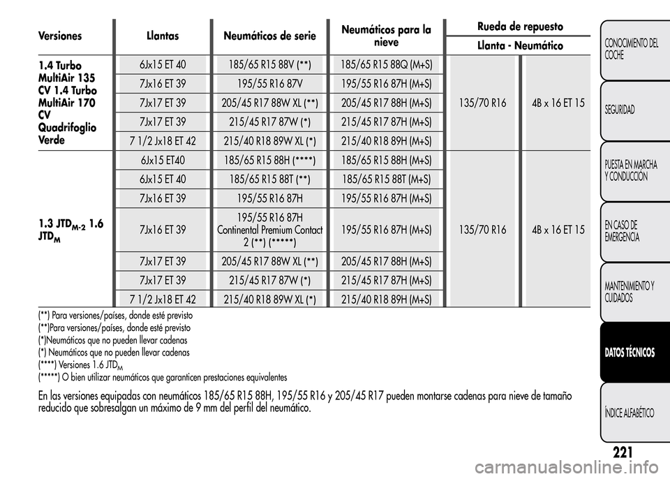 Alfa Romeo MiTo 2016 Manual del propietario (in Spanish) Versiones Llantas Neumáticos de serieNeumáticos para la
nieveRueda de repuesto
Llanta - Neumático
1.4 Turbo
MultiAir 135
CV 1.4 Turbo
MultiAir 170
CV
Quadrifoglio
Ve r d e6Jx15 ET 40 185/65 R15 88V Alfa Romeo MiTo 2016 Manual del propietario (in Spanish) Versiones Llantas Neumáticos de serieNeumáticos para la
nieveRueda de repuesto
Llanta - Neumático
1.4 Turbo
MultiAir 135
CV 1.4 Turbo
MultiAir 170
CV
Quadrifoglio
Ve r d e6Jx15 ET 40 185/65 R15 88V