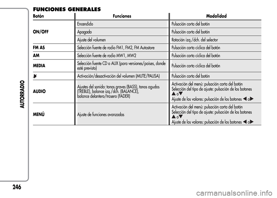 Alfa Romeo MiTo 2016  Manual del propietario (in Spanish) FUNCIONES GENERALES
Botón Funciones Modalidad
ON/OFFEncendido Pulsación corta del botón
Apagado Pulsación corta del botón
Ajuste del volumen Rotación izq./dch. del selector
FM ASSelección fuent