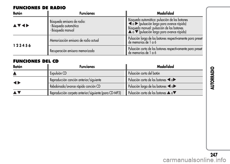 Alfa Romeo MiTo 2016 Manual del propietario (in Spanish) FUNCIONES DE RADIO
Botón Funciones Modalidad
Búsqueda emisora de radio:
- Búsqueda automática
- Búsqueda manualBúsqueda automática: pulsación de los botoneso(pulsación larga para avance rápi Alfa Romeo MiTo 2016 Manual del propietario (in Spanish) FUNCIONES DE RADIO
Botón Funciones Modalidad
Búsqueda emisora de radio:
- Búsqueda automática
- Búsqueda manualBúsqueda automática: pulsación de los botoneso(pulsación larga para avance rápi