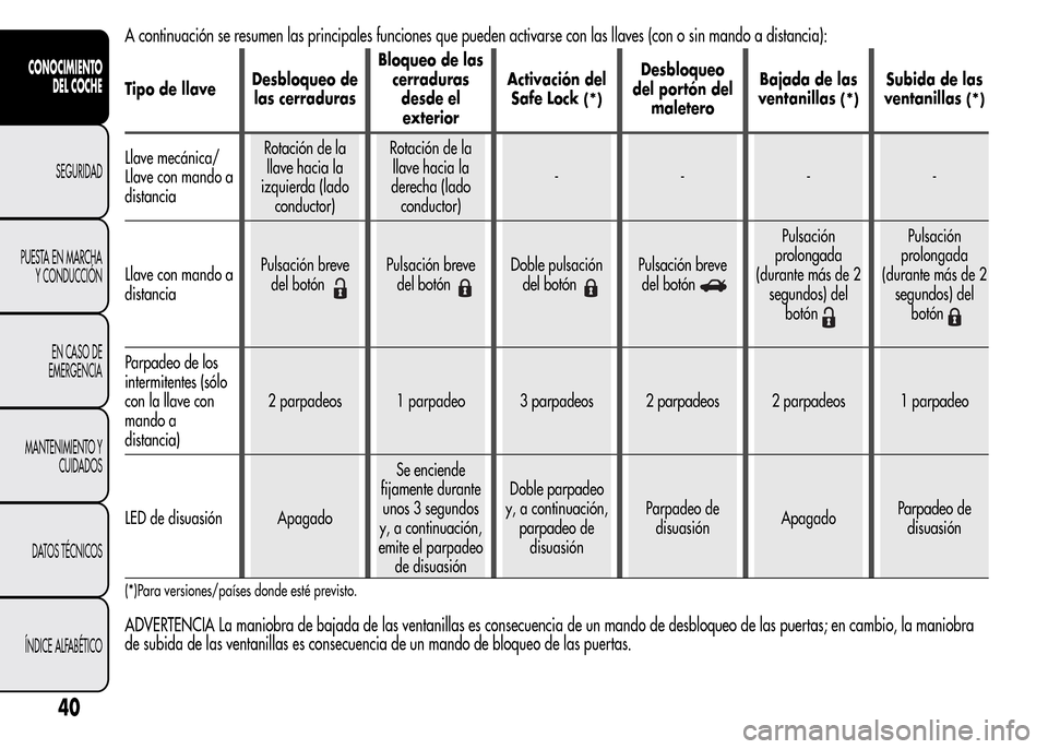 Alfa Romeo MiTo 2016 Manual del propietario (in Spanish) A continuación se resumen las principales funciones que pueden activarse con las llaves (con o sin mando a distancia):
Tipo de llaveDesbloqueo de
las cerradurasBloqueo de las
cerraduras
desde el
exte Alfa Romeo MiTo 2016 Manual del propietario (in Spanish) A continuación se resumen las principales funciones que pueden activarse con las llaves (con o sin mando a distancia):
Tipo de llaveDesbloqueo de
las cerradurasBloqueo de las
cerraduras
desde el
exte
