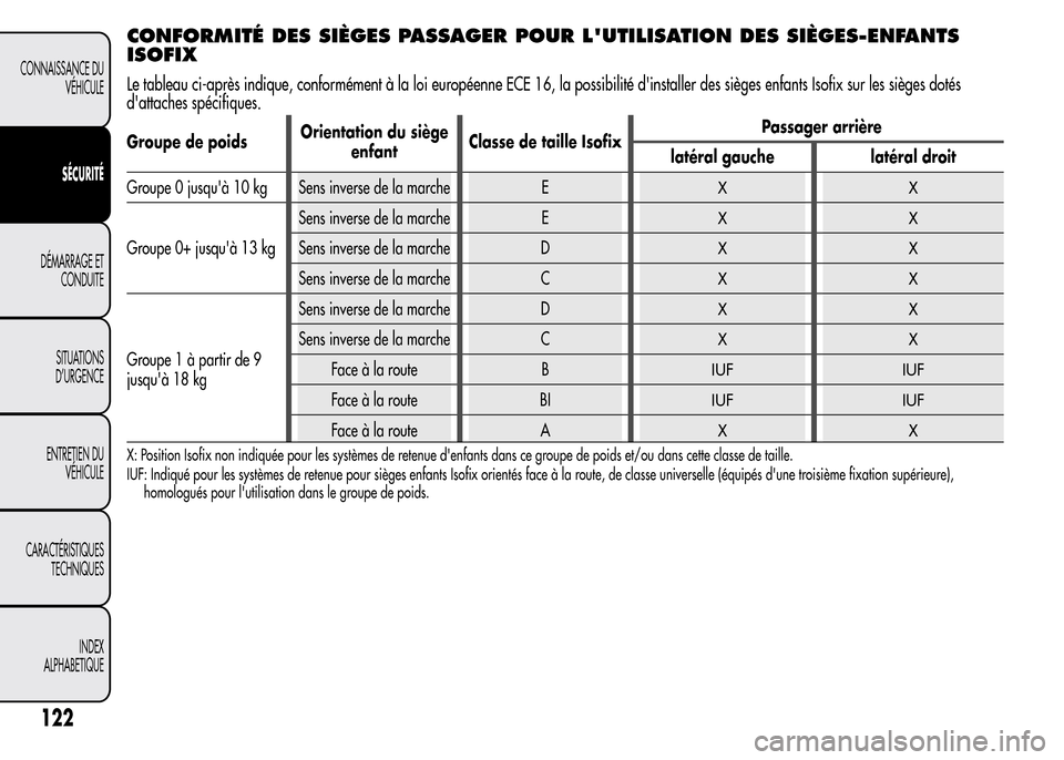 Alfa Romeo MiTo 2016 Manuel du propriétaire (in French) CONFORMITÉ DES SIÈGES PASSAGER POUR LUTILISATION DES SIÈGES-ENFANTS
ISOFIX
Le tableau ci-après indique, conformément à la loi européenne ECE 16, la possibilité dinstaller des sièges enfants Alfa Romeo MiTo 2016 Manuel du propriétaire (in French) CONFORMITÉ DES SIÈGES PASSAGER POUR LUTILISATION DES SIÈGES-ENFANTS
ISOFIX
Le tableau ci-après indique, conformément à la loi européenne ECE 16, la possibilité dinstaller des sièges enfants